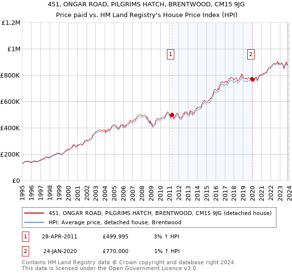 451, ONGAR ROAD, PILGRIMS HATCH, BRENTWOOD, CM15 9JG: Price paid vs HM Land Registry's House Price Index