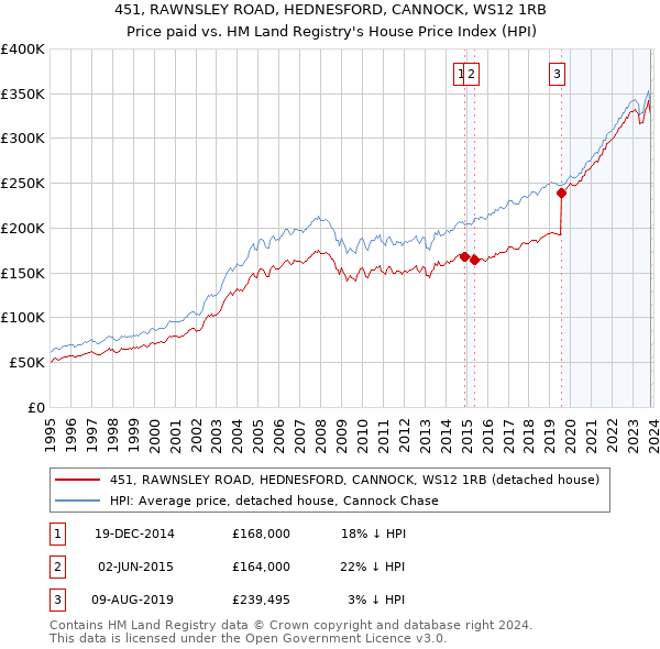 451, RAWNSLEY ROAD, HEDNESFORD, CANNOCK, WS12 1RB: Price paid vs HM Land Registry's House Price Index