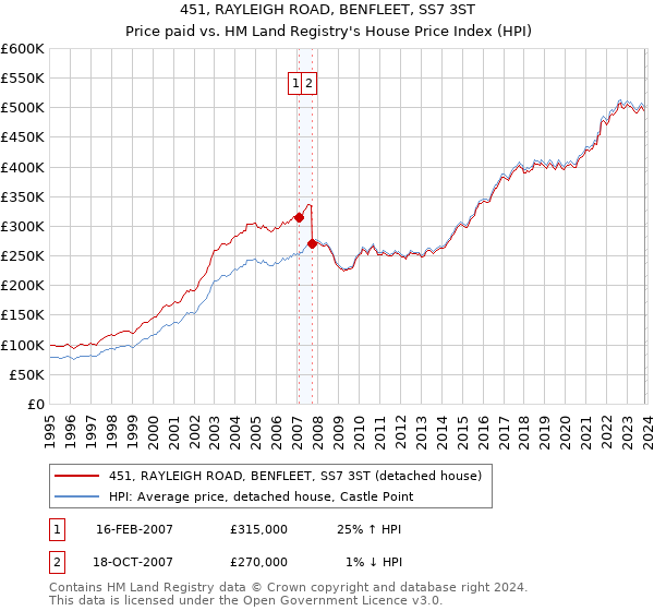 451, RAYLEIGH ROAD, BENFLEET, SS7 3ST: Price paid vs HM Land Registry's House Price Index