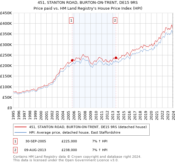 451, STANTON ROAD, BURTON-ON-TRENT, DE15 9RS: Price paid vs HM Land Registry's House Price Index