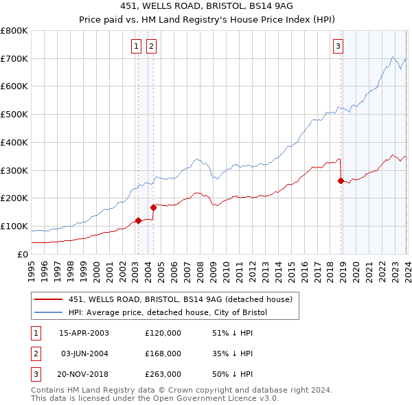 451, WELLS ROAD, BRISTOL, BS14 9AG: Price paid vs HM Land Registry's House Price Index