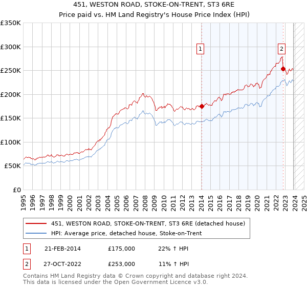 451, WESTON ROAD, STOKE-ON-TRENT, ST3 6RE: Price paid vs HM Land Registry's House Price Index