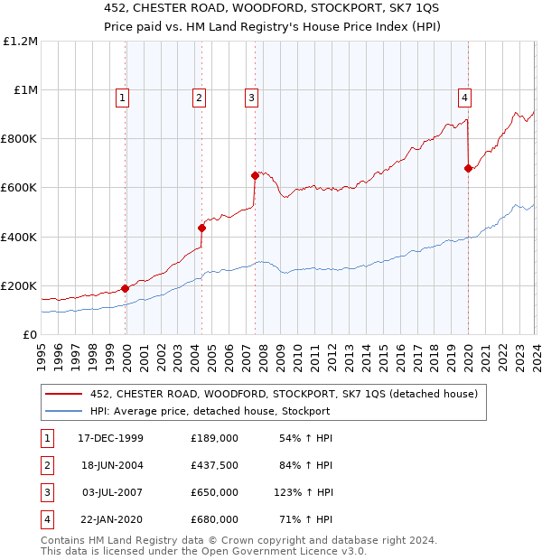 452, CHESTER ROAD, WOODFORD, STOCKPORT, SK7 1QS: Price paid vs HM Land Registry's House Price Index