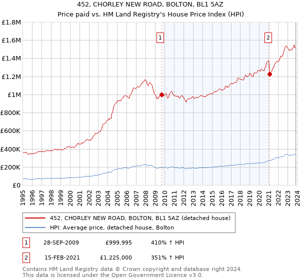 452, CHORLEY NEW ROAD, BOLTON, BL1 5AZ: Price paid vs HM Land Registry's House Price Index
