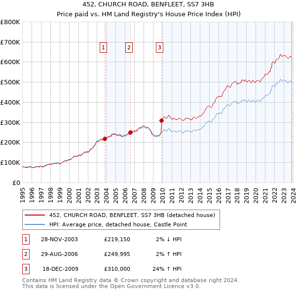 452, CHURCH ROAD, BENFLEET, SS7 3HB: Price paid vs HM Land Registry's House Price Index