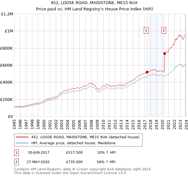 452, LOOSE ROAD, MAIDSTONE, ME15 9UA: Price paid vs HM Land Registry's House Price Index
