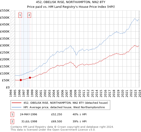 452, OBELISK RISE, NORTHAMPTON, NN2 8TY: Price paid vs HM Land Registry's House Price Index