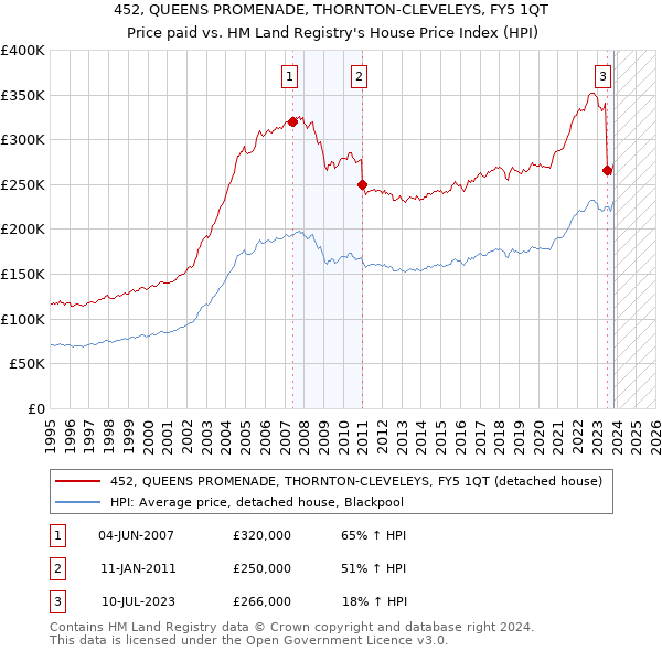 452, QUEENS PROMENADE, THORNTON-CLEVELEYS, FY5 1QT: Price paid vs HM Land Registry's House Price Index