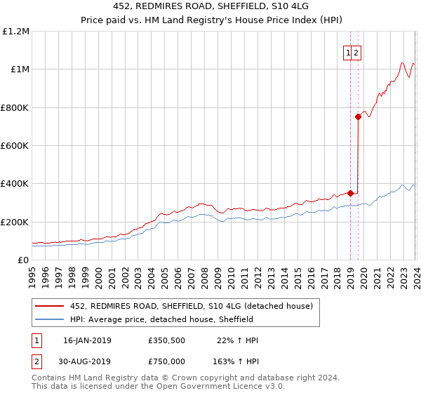 452, REDMIRES ROAD, SHEFFIELD, S10 4LG: Price paid vs HM Land Registry's House Price Index