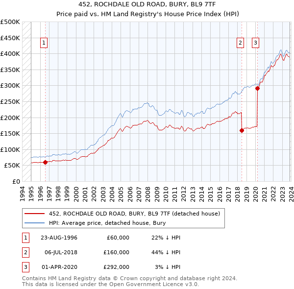 452, ROCHDALE OLD ROAD, BURY, BL9 7TF: Price paid vs HM Land Registry's House Price Index