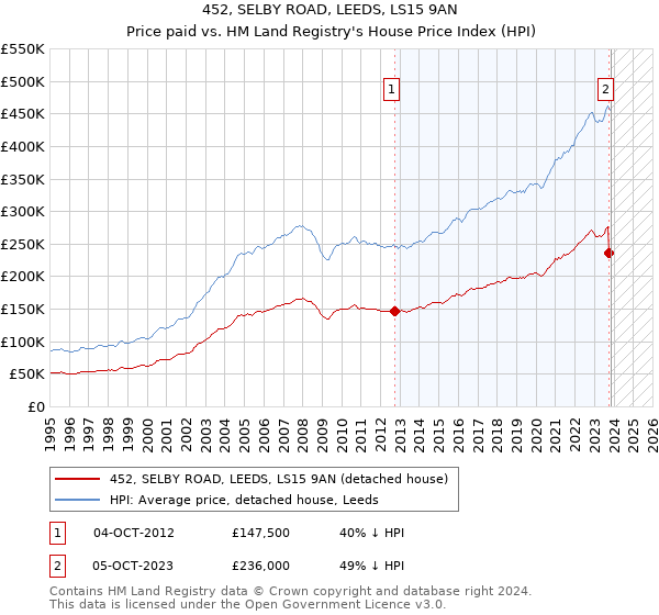 452, SELBY ROAD, LEEDS, LS15 9AN: Price paid vs HM Land Registry's House Price Index