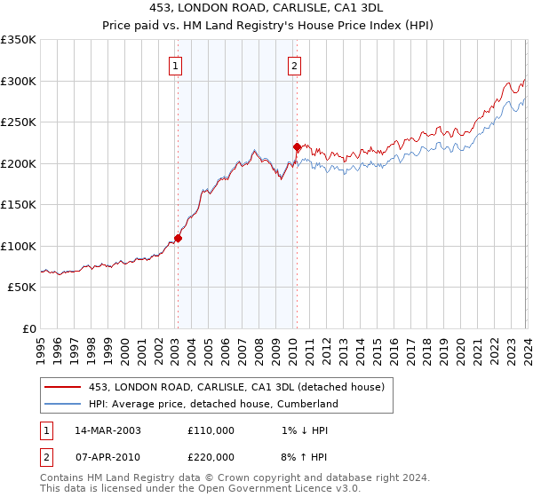 453, LONDON ROAD, CARLISLE, CA1 3DL: Price paid vs HM Land Registry's House Price Index