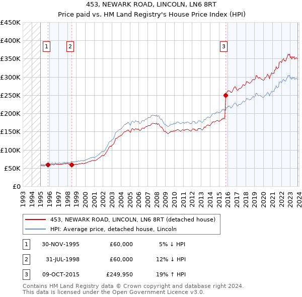 453, NEWARK ROAD, LINCOLN, LN6 8RT: Price paid vs HM Land Registry's House Price Index