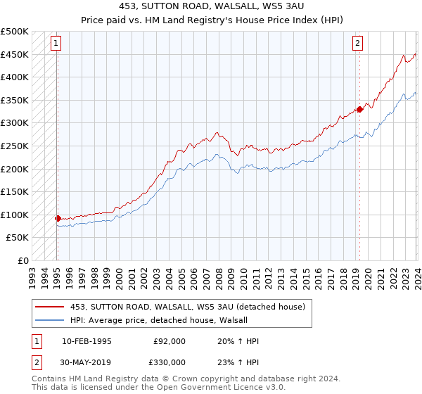 453, SUTTON ROAD, WALSALL, WS5 3AU: Price paid vs HM Land Registry's House Price Index