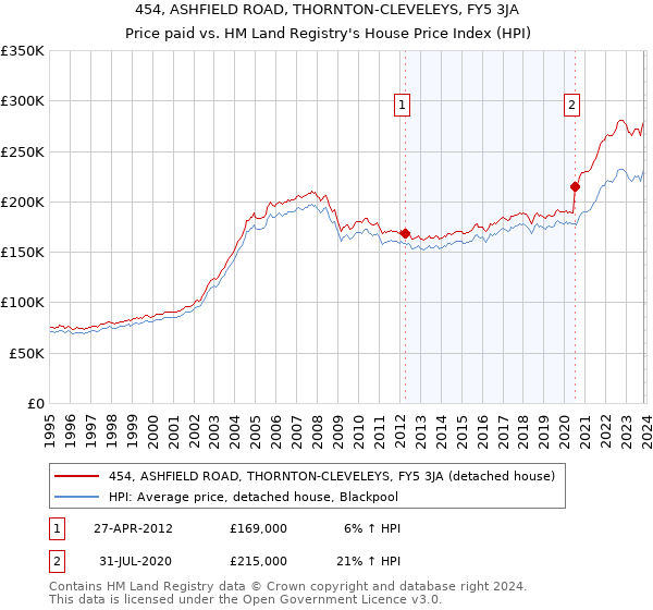454, ASHFIELD ROAD, THORNTON-CLEVELEYS, FY5 3JA: Price paid vs HM Land Registry's House Price Index