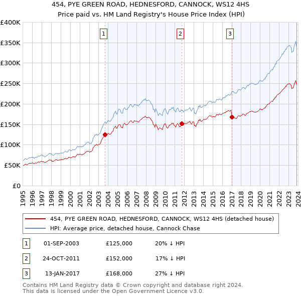 454, PYE GREEN ROAD, HEDNESFORD, CANNOCK, WS12 4HS: Price paid vs HM Land Registry's House Price Index