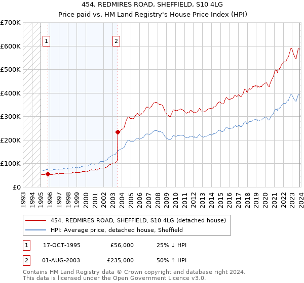 454, REDMIRES ROAD, SHEFFIELD, S10 4LG: Price paid vs HM Land Registry's House Price Index