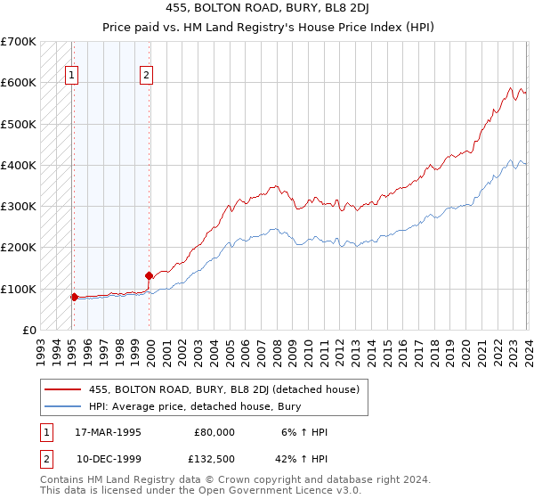 455, BOLTON ROAD, BURY, BL8 2DJ: Price paid vs HM Land Registry's House Price Index