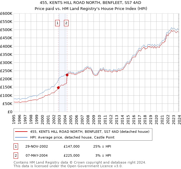 455, KENTS HILL ROAD NORTH, BENFLEET, SS7 4AD: Price paid vs HM Land Registry's House Price Index