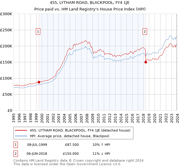 455, LYTHAM ROAD, BLACKPOOL, FY4 1JE: Price paid vs HM Land Registry's House Price Index