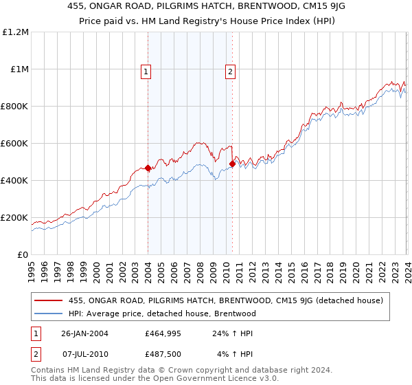 455, ONGAR ROAD, PILGRIMS HATCH, BRENTWOOD, CM15 9JG: Price paid vs HM Land Registry's House Price Index