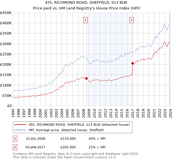 455, RICHMOND ROAD, SHEFFIELD, S13 8LW: Price paid vs HM Land Registry's House Price Index