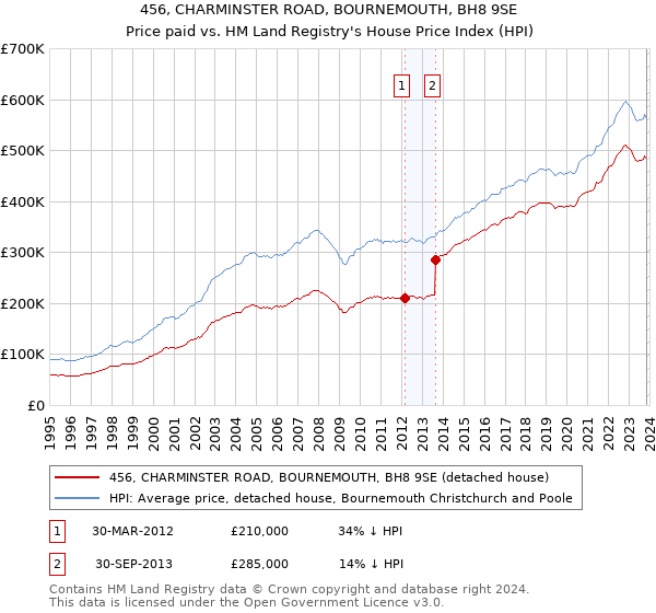 456, CHARMINSTER ROAD, BOURNEMOUTH, BH8 9SE: Price paid vs HM Land Registry's House Price Index