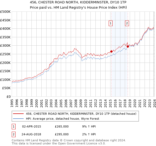 456, CHESTER ROAD NORTH, KIDDERMINSTER, DY10 1TP: Price paid vs HM Land Registry's House Price Index