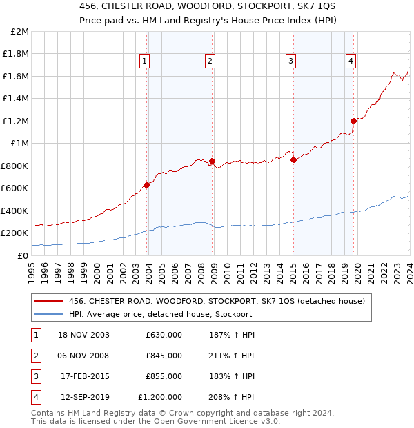 456, CHESTER ROAD, WOODFORD, STOCKPORT, SK7 1QS: Price paid vs HM Land Registry's House Price Index