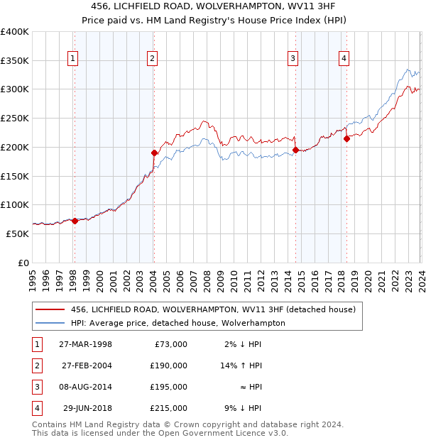 456, LICHFIELD ROAD, WOLVERHAMPTON, WV11 3HF: Price paid vs HM Land Registry's House Price Index