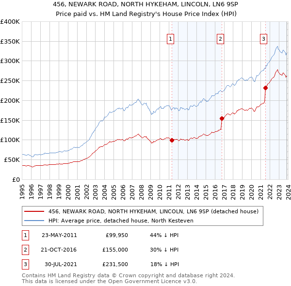 456, NEWARK ROAD, NORTH HYKEHAM, LINCOLN, LN6 9SP: Price paid vs HM Land Registry's House Price Index