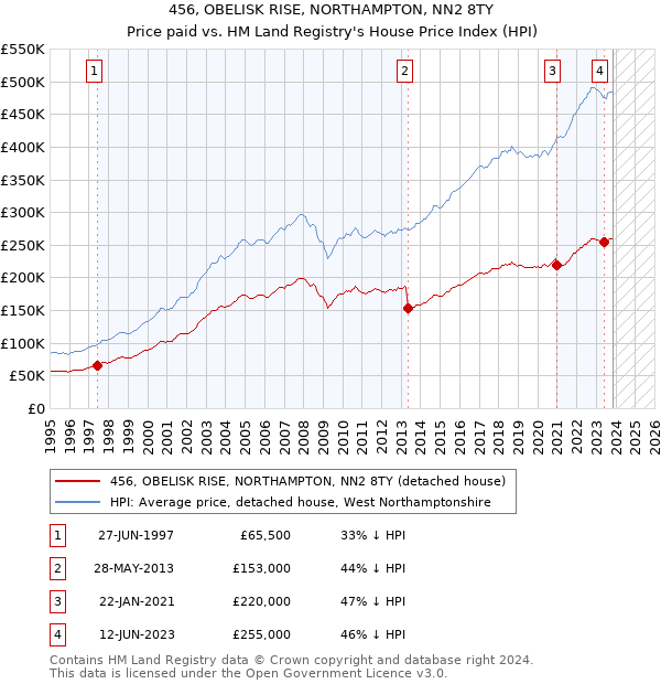 456, OBELISK RISE, NORTHAMPTON, NN2 8TY: Price paid vs HM Land Registry's House Price Index