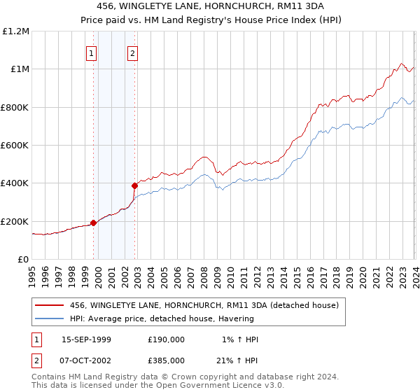 456, WINGLETYE LANE, HORNCHURCH, RM11 3DA: Price paid vs HM Land Registry's House Price Index