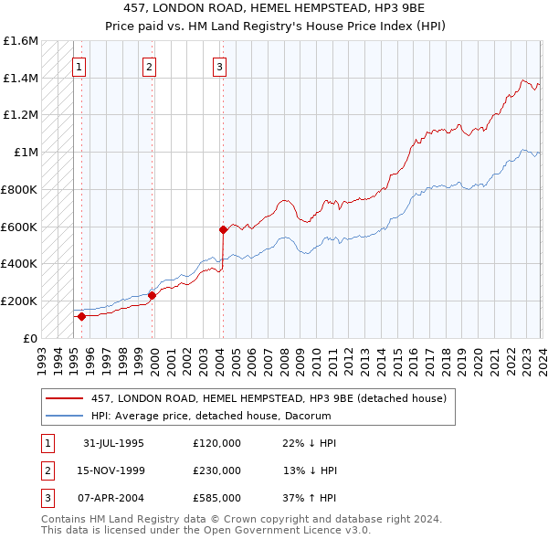 457, LONDON ROAD, HEMEL HEMPSTEAD, HP3 9BE: Price paid vs HM Land Registry's House Price Index