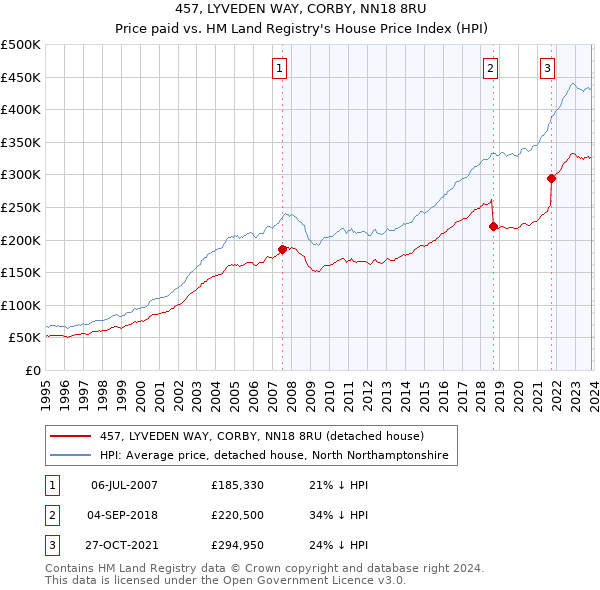 457, LYVEDEN WAY, CORBY, NN18 8RU: Price paid vs HM Land Registry's House Price Index