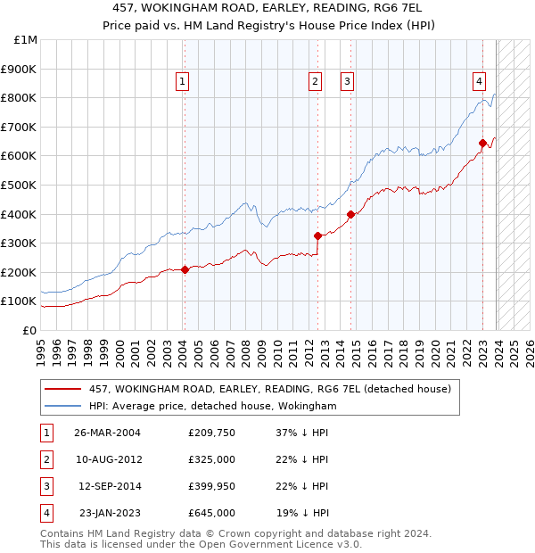 457, WOKINGHAM ROAD, EARLEY, READING, RG6 7EL: Price paid vs HM Land Registry's House Price Index