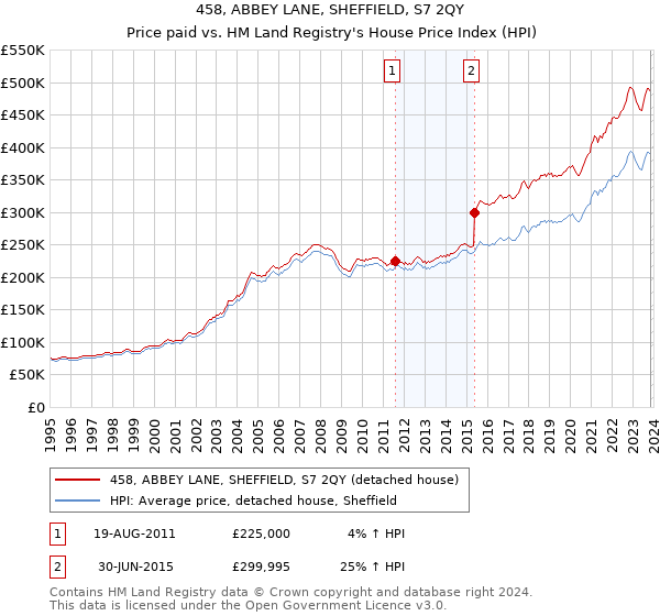 458, ABBEY LANE, SHEFFIELD, S7 2QY: Price paid vs HM Land Registry's House Price Index