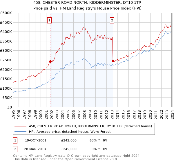 458, CHESTER ROAD NORTH, KIDDERMINSTER, DY10 1TP: Price paid vs HM Land Registry's House Price Index
