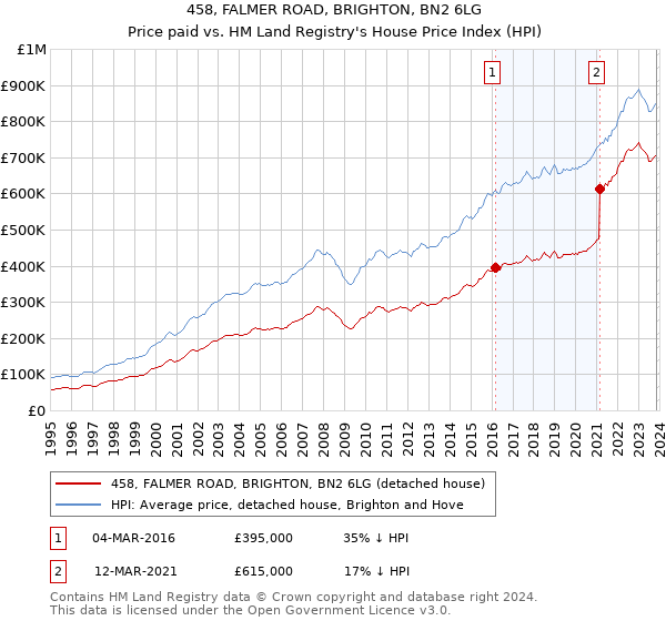 458, FALMER ROAD, BRIGHTON, BN2 6LG: Price paid vs HM Land Registry's House Price Index