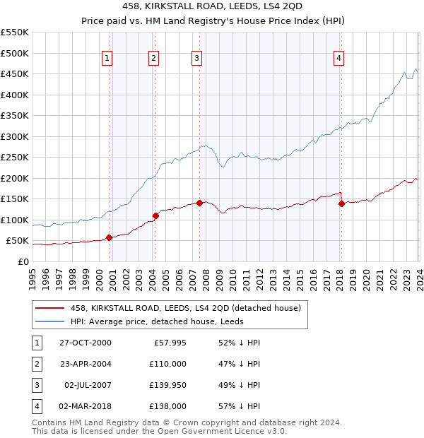 458, KIRKSTALL ROAD, LEEDS, LS4 2QD: Price paid vs HM Land Registry's House Price Index