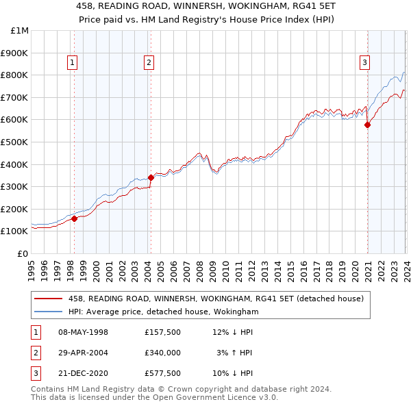 458, READING ROAD, WINNERSH, WOKINGHAM, RG41 5ET: Price paid vs HM Land Registry's House Price Index