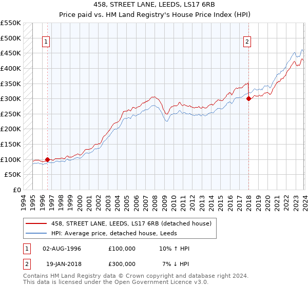 458, STREET LANE, LEEDS, LS17 6RB: Price paid vs HM Land Registry's House Price Index