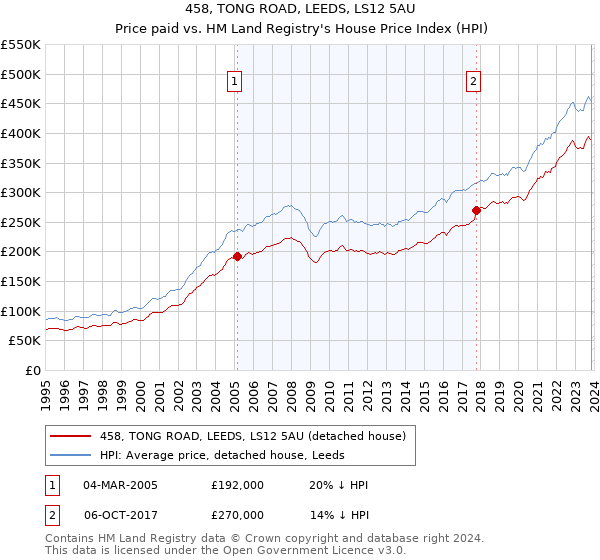 458, TONG ROAD, LEEDS, LS12 5AU: Price paid vs HM Land Registry's House Price Index