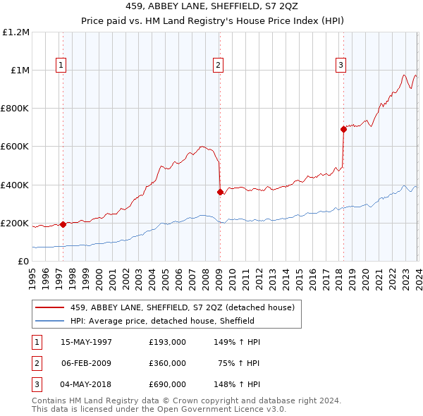 459, ABBEY LANE, SHEFFIELD, S7 2QZ: Price paid vs HM Land Registry's House Price Index