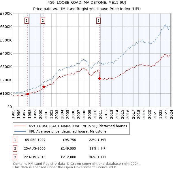459, LOOSE ROAD, MAIDSTONE, ME15 9UJ: Price paid vs HM Land Registry's House Price Index