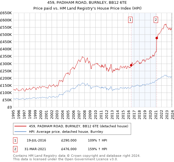 459, PADIHAM ROAD, BURNLEY, BB12 6TE: Price paid vs HM Land Registry's House Price Index