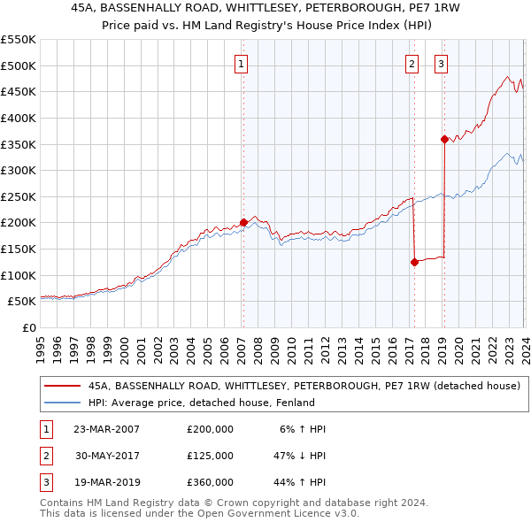 45A, BASSENHALLY ROAD, WHITTLESEY, PETERBOROUGH, PE7 1RW: Price paid vs HM Land Registry's House Price Index