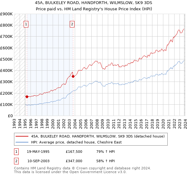 45A, BULKELEY ROAD, HANDFORTH, WILMSLOW, SK9 3DS: Price paid vs HM Land Registry's House Price Index
