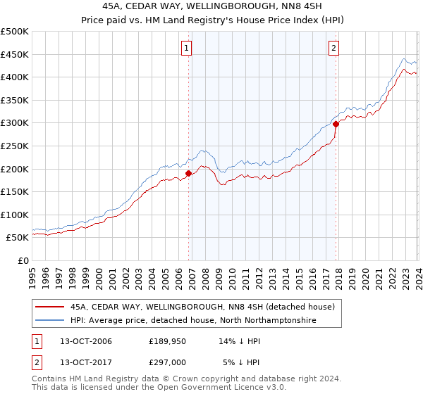45A, CEDAR WAY, WELLINGBOROUGH, NN8 4SH: Price paid vs HM Land Registry's House Price Index