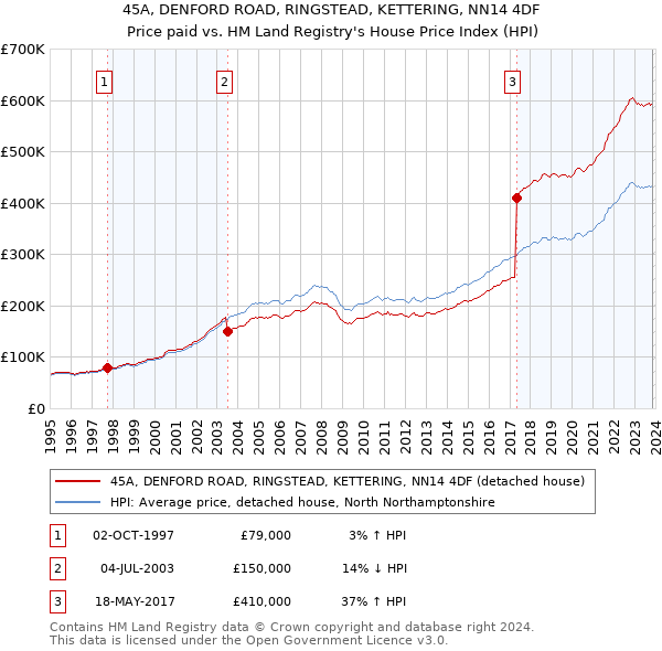 45A, DENFORD ROAD, RINGSTEAD, KETTERING, NN14 4DF: Price paid vs HM Land Registry's House Price Index